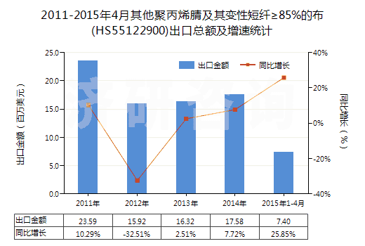 2011-2015年4月其他聚丙烯腈及其變性短纖≥85%的布(HS55122900)出口總額及增速統(tǒng)計